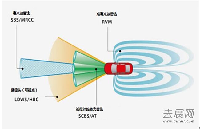 adas市场潜力大毫米波雷达未来成主流