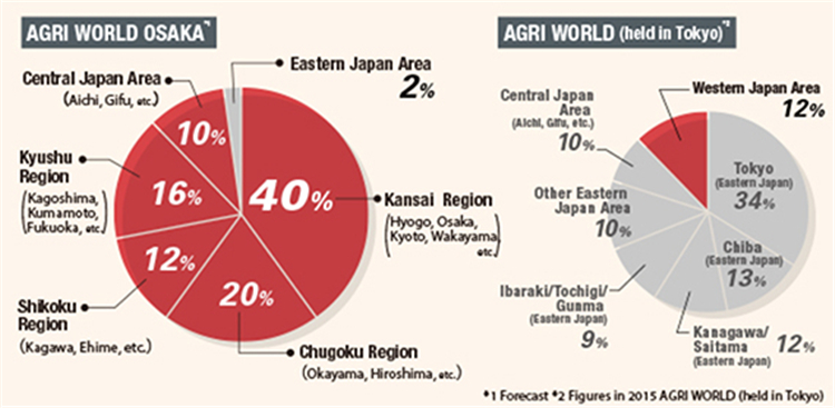 拓展日本农业市场的最佳场所「大阪农业机械展」