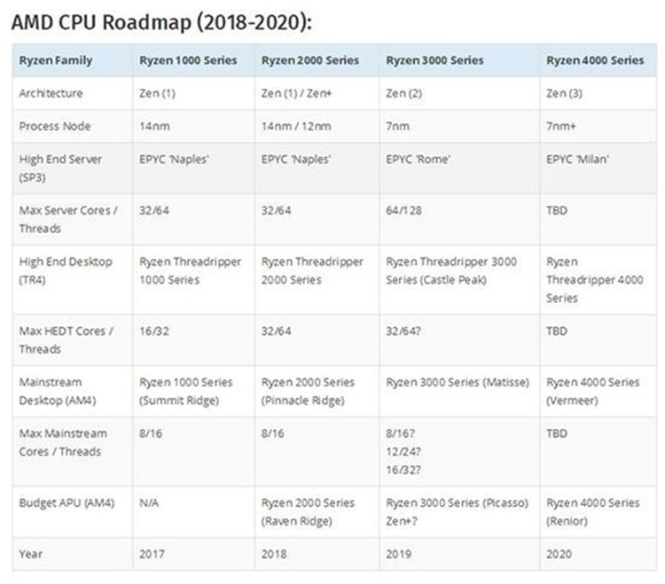 终于等到你!锐龙3000 CPU或将在CES 2019现场亮相 终于等到你!锐龙3000 CPU或将在CES 2019现场亮相