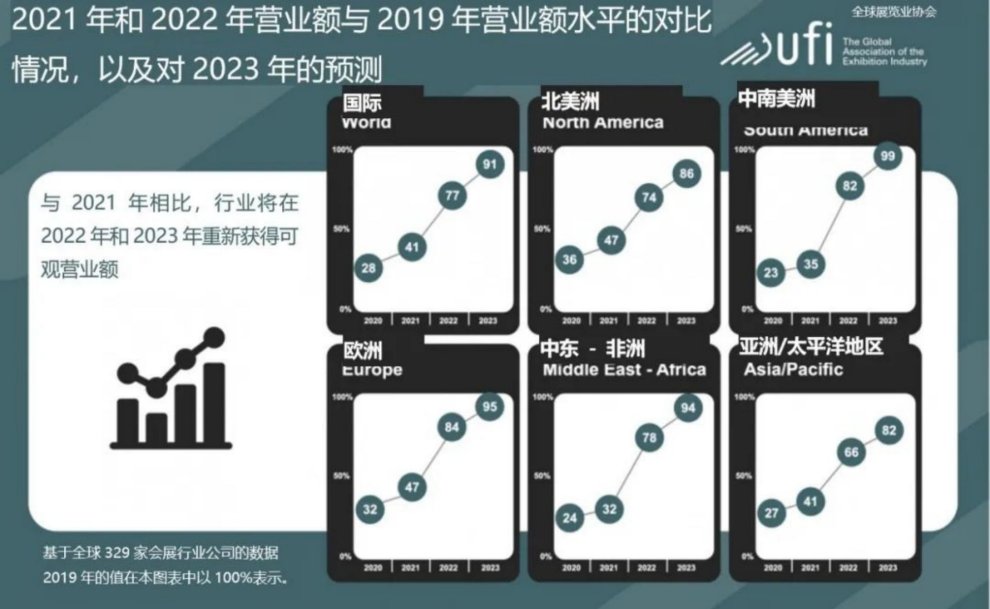 UFI晴雨表报告，显示会展行业正在适应后疫情时代