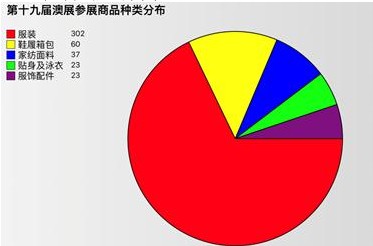 澳大利亚悉尼中国纺织用品展览会China Textiles